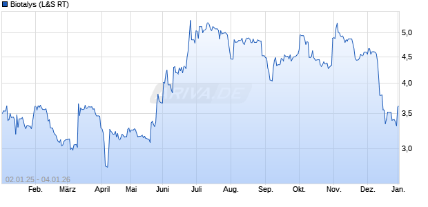 Biotalys Aktie Chart