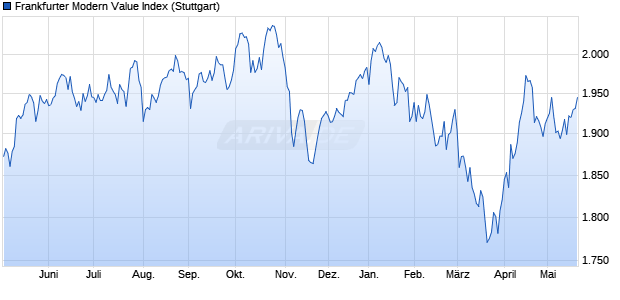 Frankfurter Modern Value Index Chart