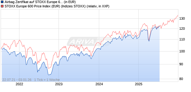 Airbag Zertifikat auf STOXX Europe 600 EUR [Deutsche Bank AG] Chart