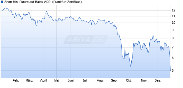 Short Mini-Future auf Baidu ADR [Vontobel] (WKN: VQ876L) Chart