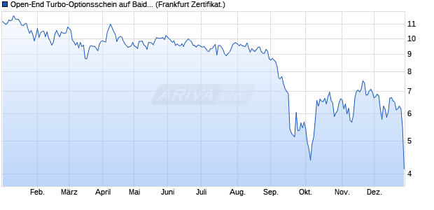 Open-End Turbo-Optionsschein auf Baidu ADR [Vont. (WKN: VQ876P) Chart