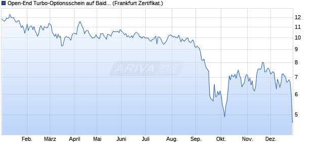 Open-End Turbo-Optionsschein auf Baidu ADR [Vont. (WKN: VQ876S) Chart