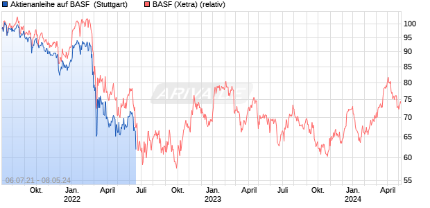 Aktienanleihe auf BASF [Vontobel Financial Products . (WKN: VQ86K8) Chart