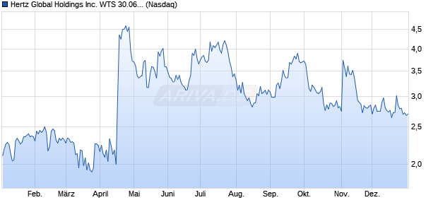 Hertz Global Holdings Inc. WTS 30.06.51 (WKN: A3GSY5) Chart