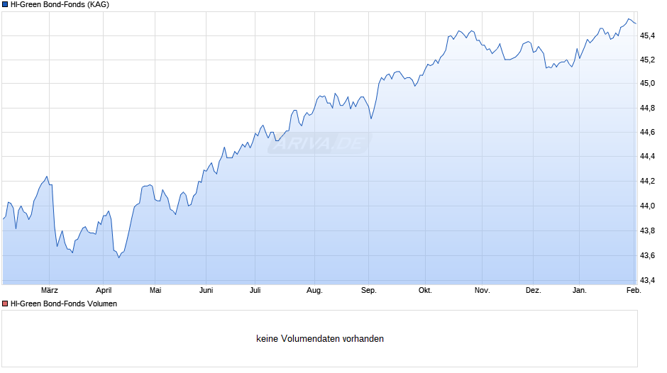 HI-Green Bond-Fonds Chart