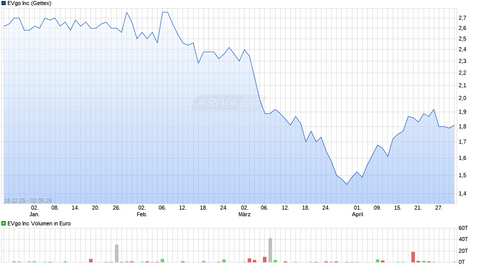 EVgo Chart