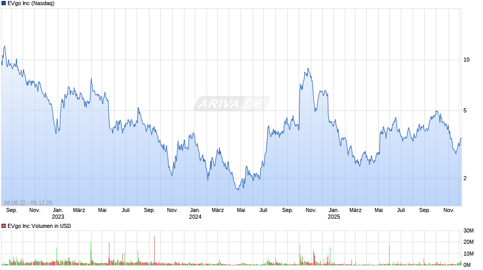 EVgo Chart