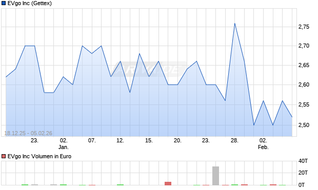 EVgo Aktie Chart