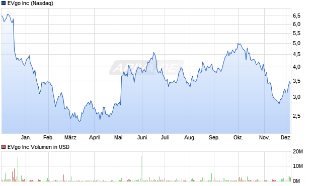 EVgo Aktie Chart