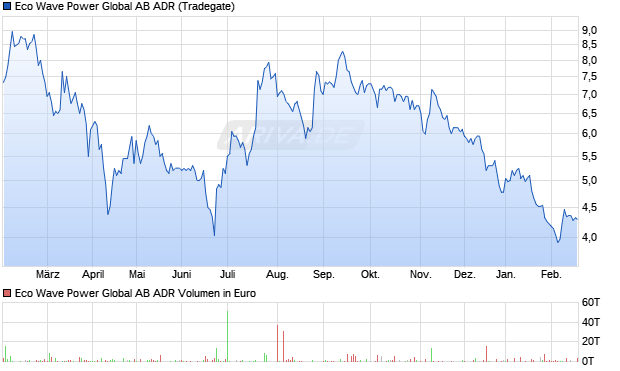 Eco Wave Power Global AB Aktie (ADR) Chart