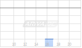 Eco Wave Power Global AB ADR Chart