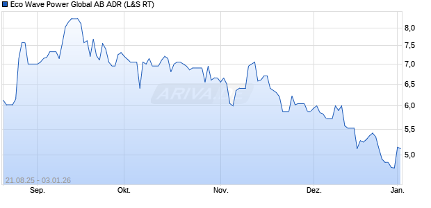 Eco Wave Power Global AB Aktie (ADR) Chart