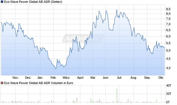 Eco Wave Power Global AB Aktie (ADR) Chart