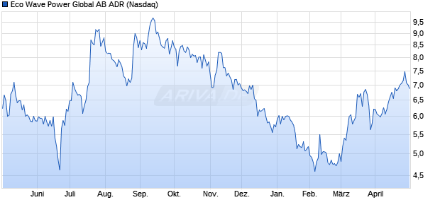 Eco Wave Power Global AB Aktie (ADR) Chart