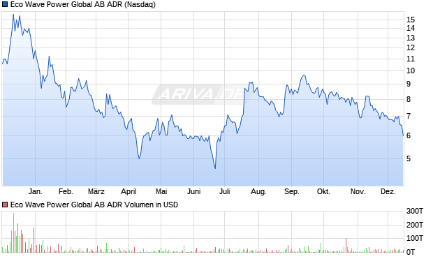 Eco Wave Power Global AB Aktie (ADR) Chart
