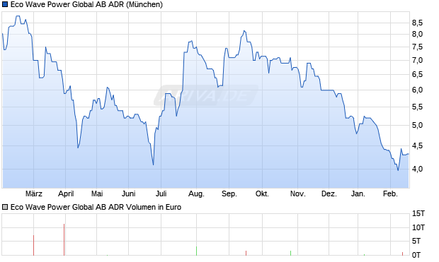 Eco Wave Power Global AB Aktie (ADR) Chart
