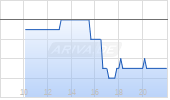 Eco Wave Power Global AB ADR Chart