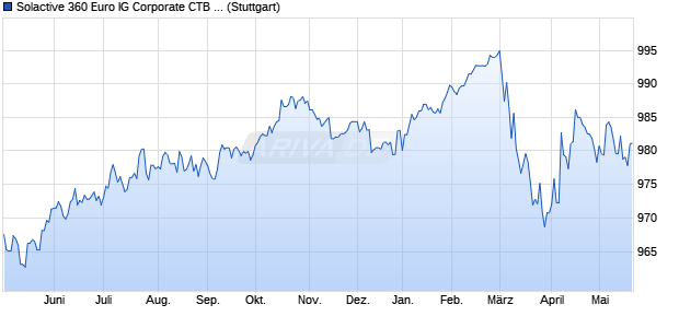Solactive 360 Euro IG Corporate CTB Index Chart