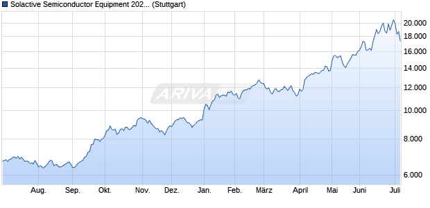 Solactive Semiconductor Equipment 2021 AR 5% Ind. Chart