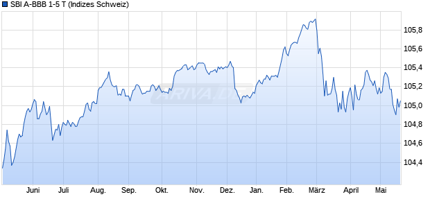 SBI A-BBB 1-5 T Chart