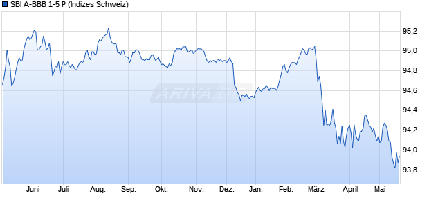 SBI A-BBB 1-5 P Chart