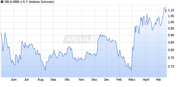 SBI A-BBB 1-5 Y Chart