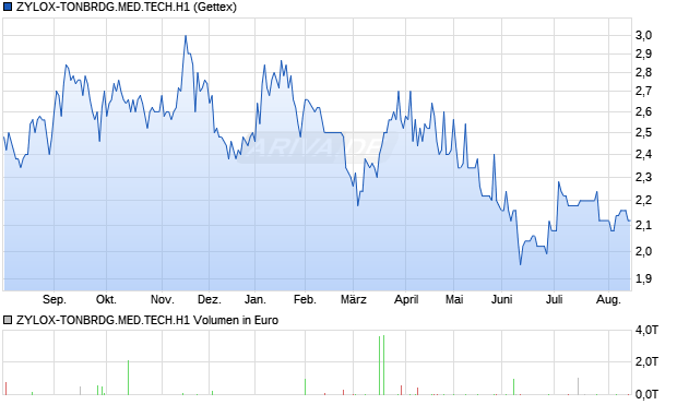ZYLOX-TONBRDG.MED.TECH.H1 Aktie Chart