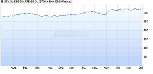 ISTX GL.ESG DIV.TRE.GR DL Chart