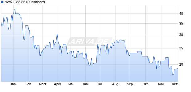 HWK 1365 Aktie Chart