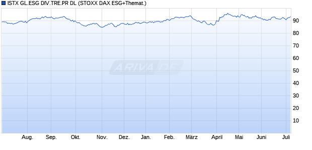 ISTX GL.ESG DIV.TRE.PR DL Chart