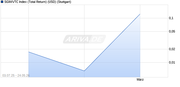SGIWVTC Index (Total Return) (USD) Chart