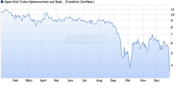Open-End Turbo-Optionsschein auf Baidu ADR [Vont. (WKN: VQ9ALJ) Chart