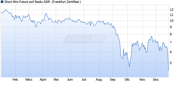 Short Mini-Future auf Baidu ADR [Vontobel] (WKN: VQ9ALK) Chart