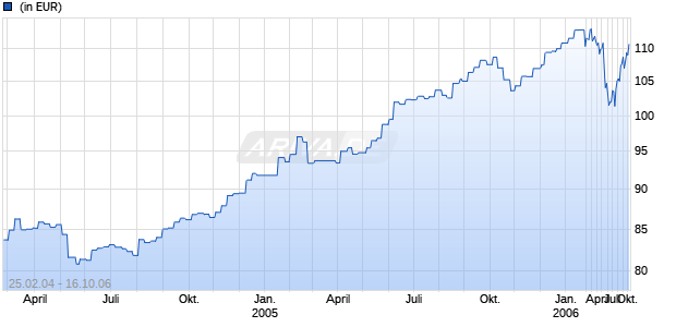 SKANDIA EURO GUARANTEED FUND 2018 Chart
