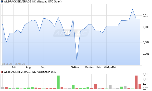 WILDPACK BEVERAGE Aktie Chart