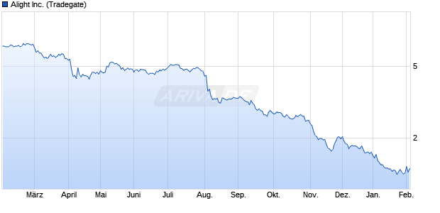 Alight Aktie Chart