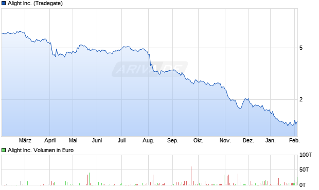 Alight Aktie Chart
