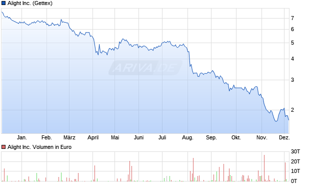 Alight Aktie Chart