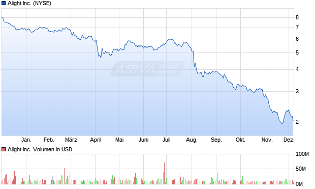 Alight Aktie Chart