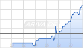 Alight Inc. Chart
