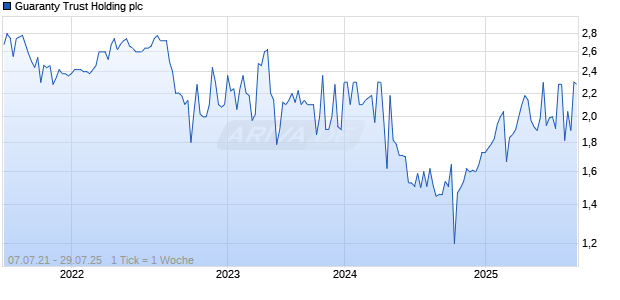 Guaranty Trust Holding plc Chart