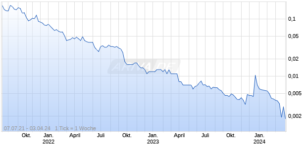 RIZZO GROUP AB   B O.N. Chart