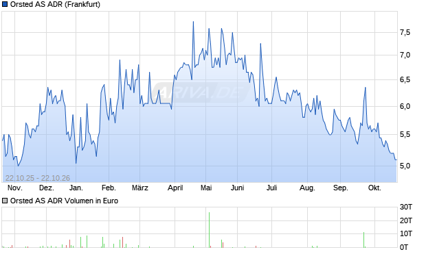Orsted Aktie (ADR) Chart