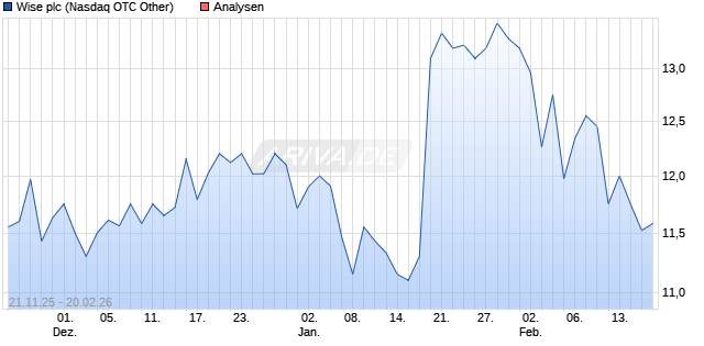 Wise plc Aktie