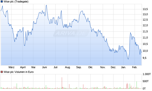 Wise Aktie Chart