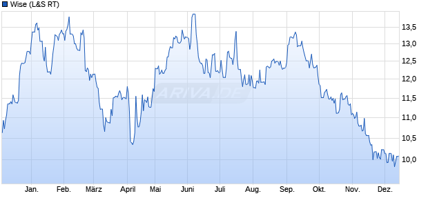Wise Aktie Chart