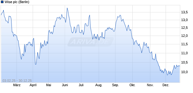 Wise Aktie Chart