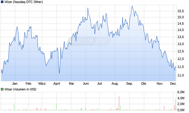 Wise Aktie Chart