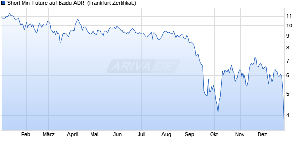Short Mini-Future auf Baidu ADR [Vontobel] (WKN: VQ9B5D) Chart