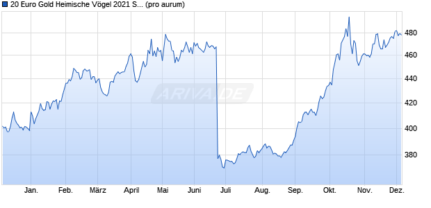 20 Euro Gold Heimische Vögel 2021 Schwarzspecht . Edelmetall Chart